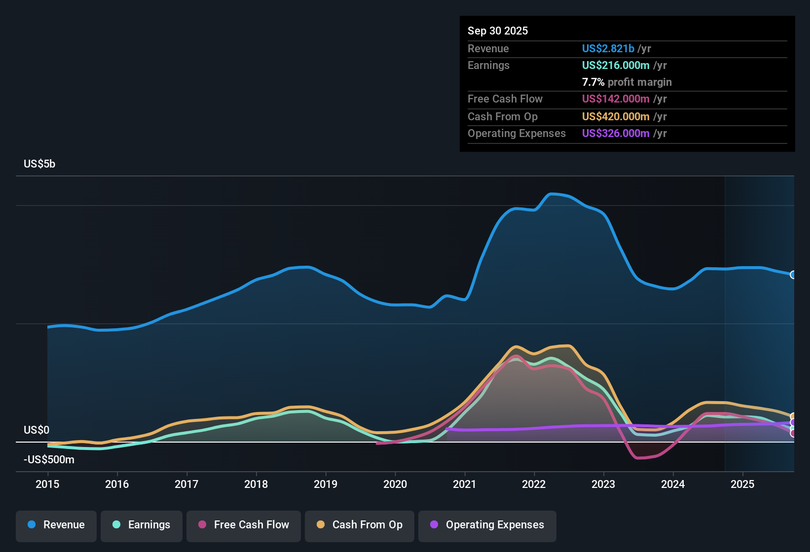 NYSE:LPX Earnings & Revenue History as at Nov 2025