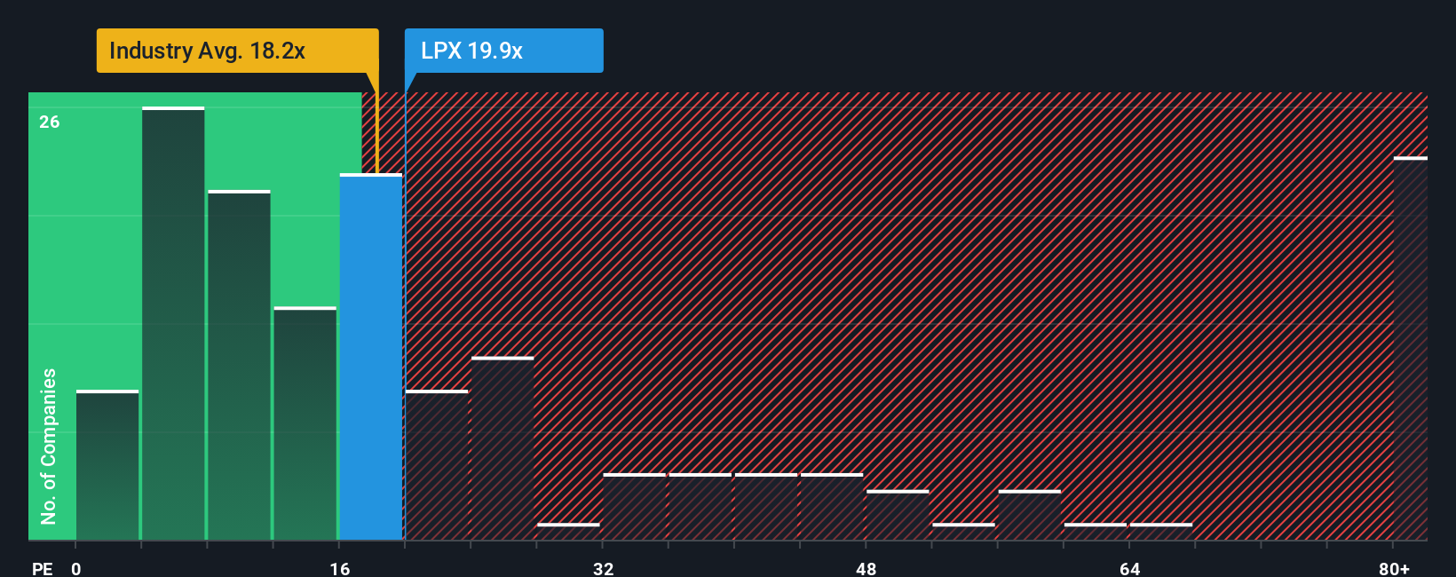 NYSE:LPX PE Ratio as at Oct 2025