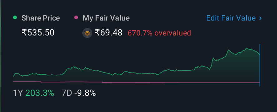 NSEI:OSELDEVICE 1 Year Share Price vs Fair Value