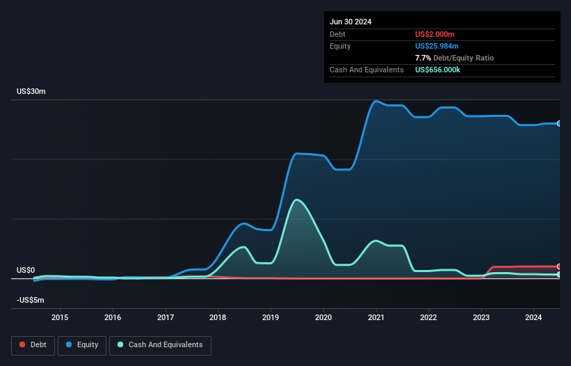 AIM:BLOE Debt to Equity History and Analysis as at Nov 2024