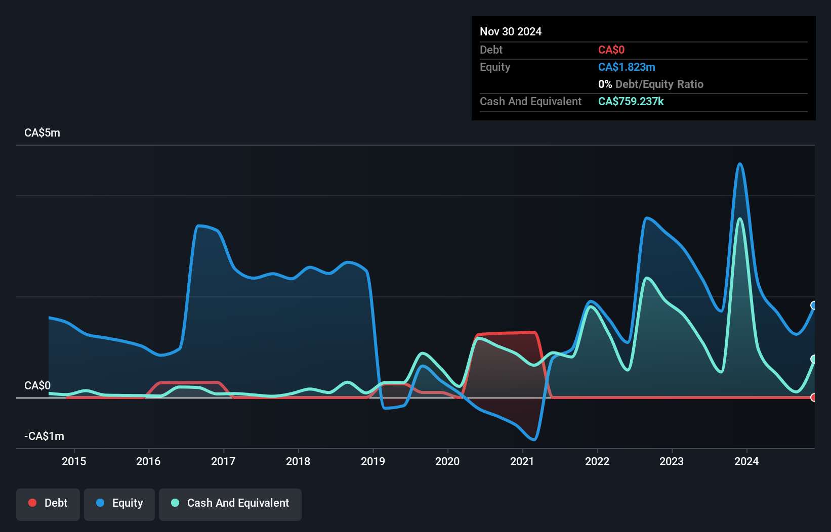 TSXV:NBM Debt to Equity History and Analysis as at Nov 2024