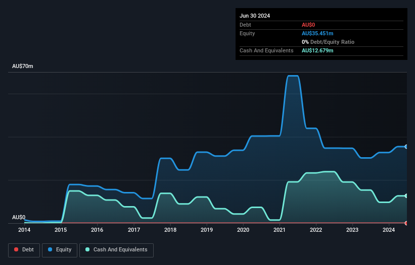 AIM:ALL Debt to Equity History and Analysis as at Nov 2025