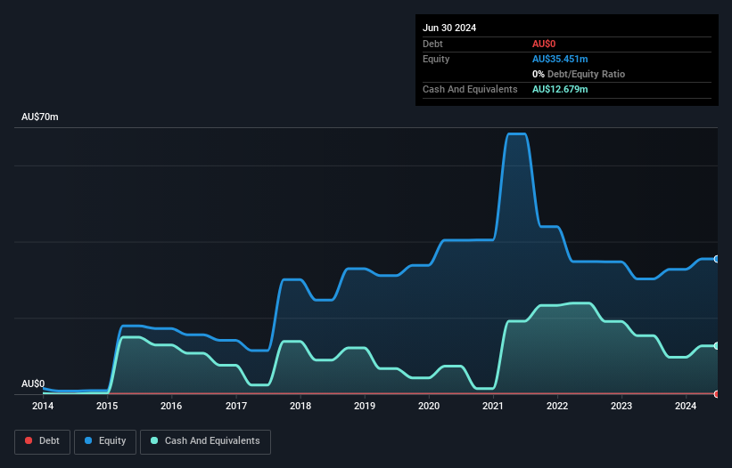 AIM:ALL Debt to Equity History and Analysis as at Nov 2024