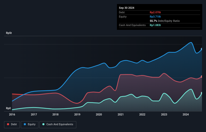 IDX:GOOD Debt to Equity as at Sep 2024