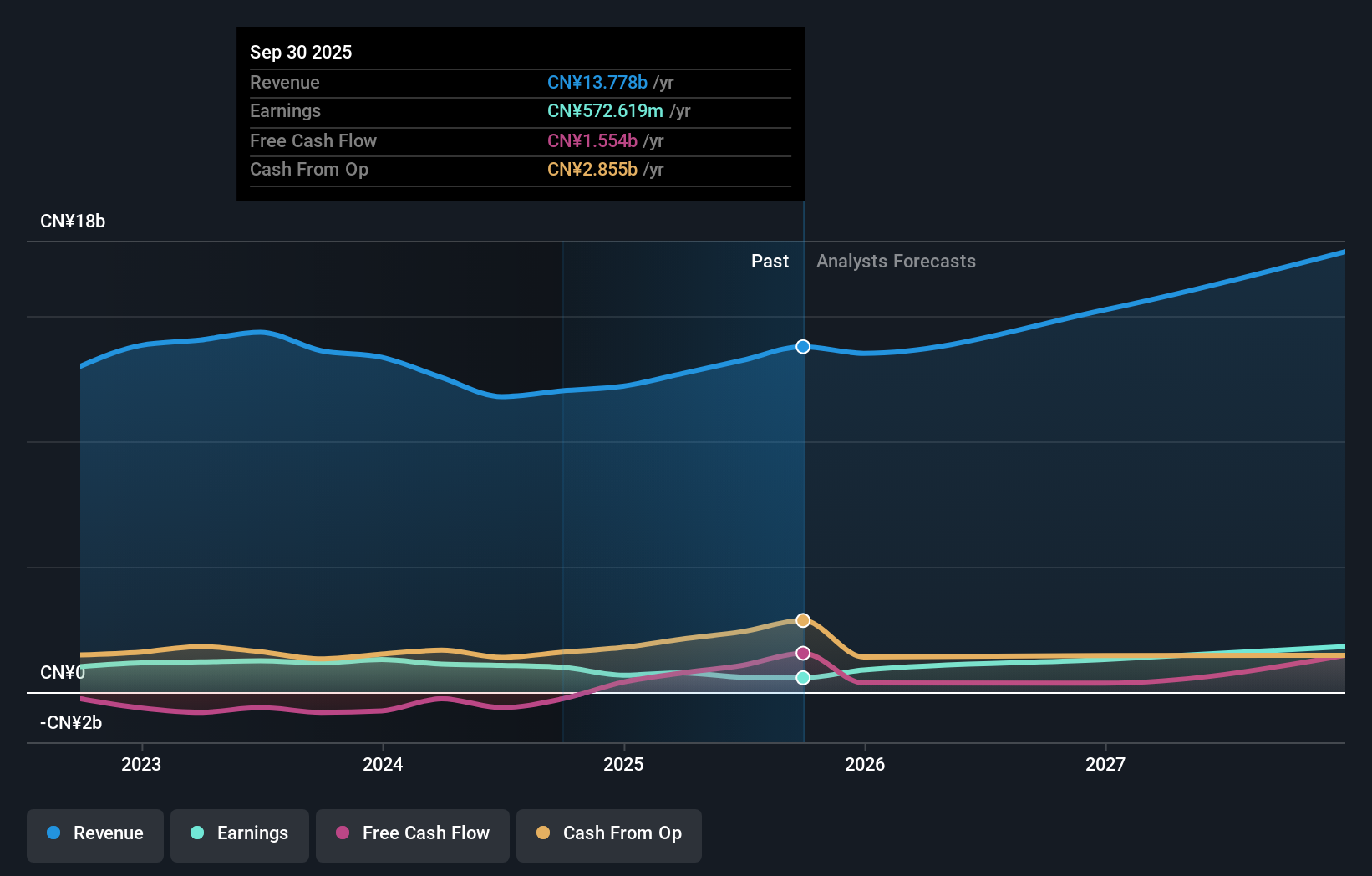 SEHK:6869 Earnings & Revenue Growth as at Nov 2025