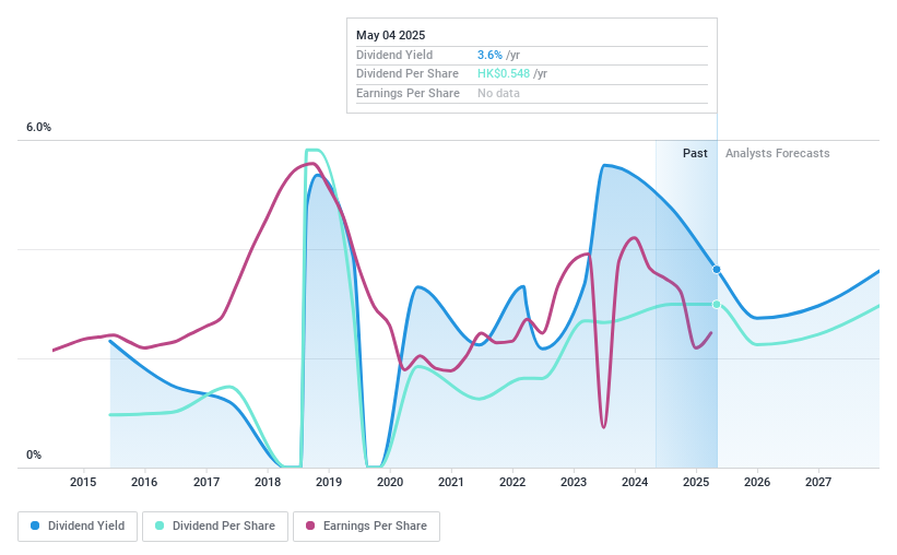 SEHK:6869 Dividend History as at May 2025