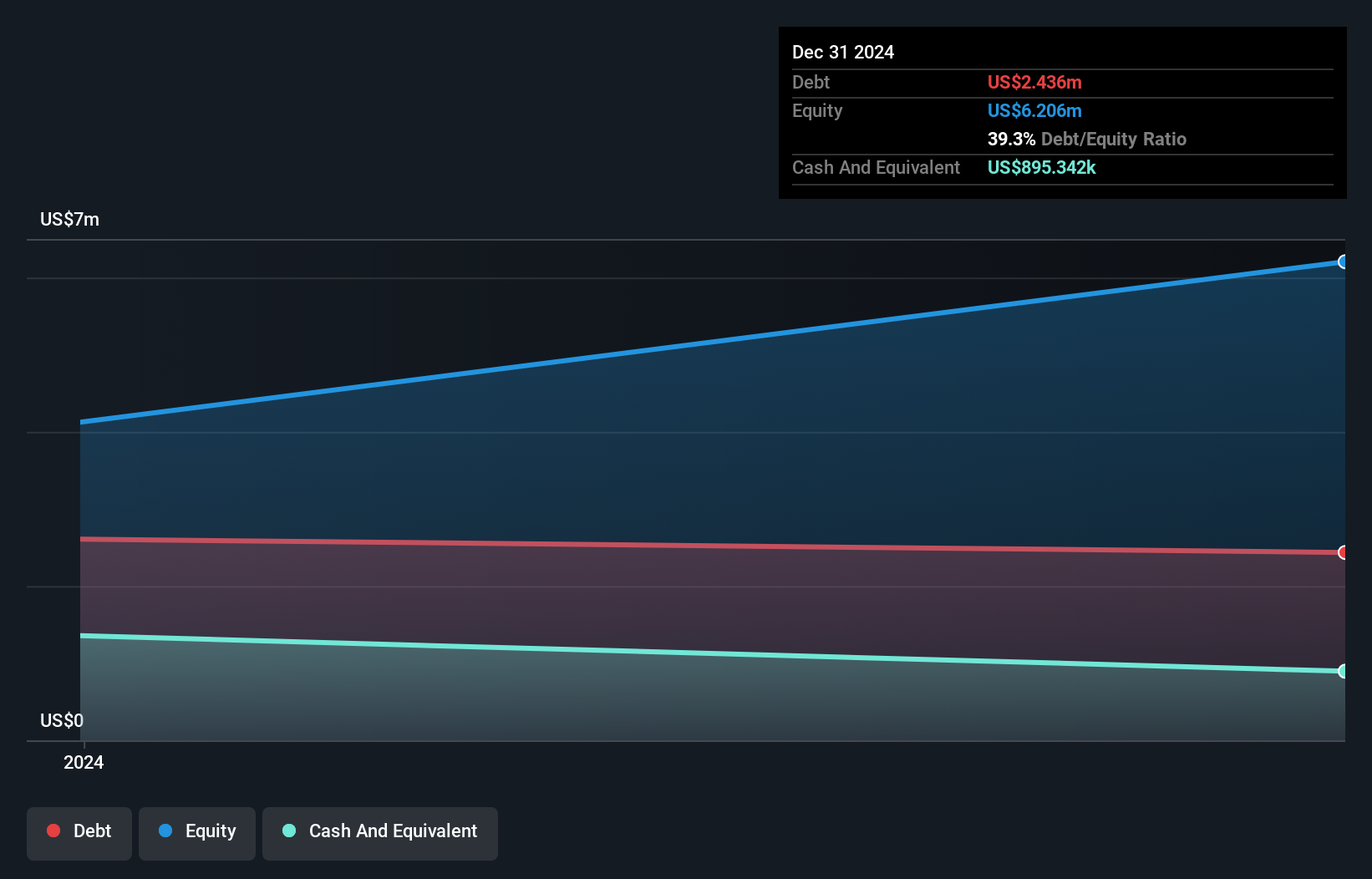 CCHH Debt to Equity as at Dec 2025