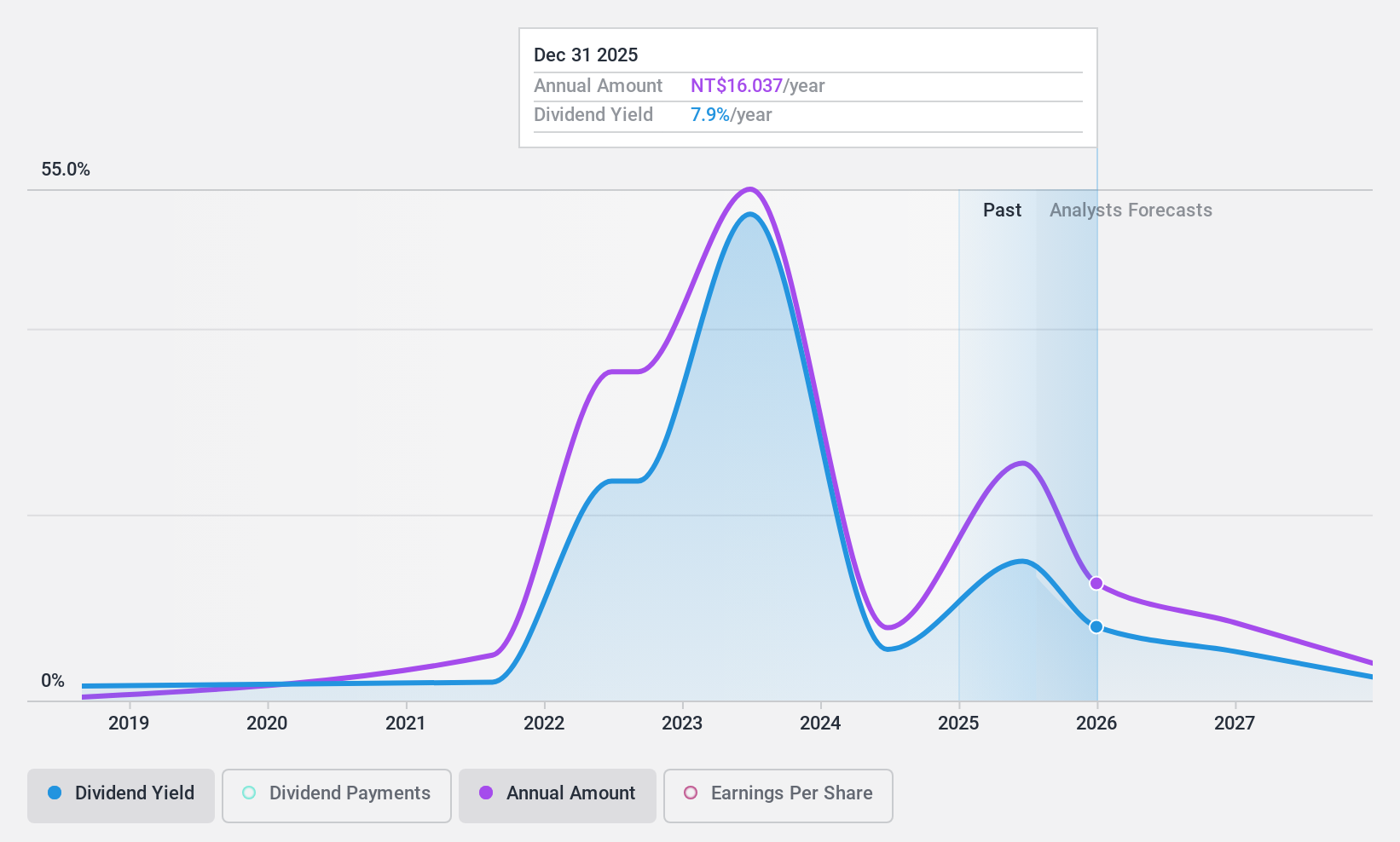 TWSE:2603 Dividend History as at Nov 2024