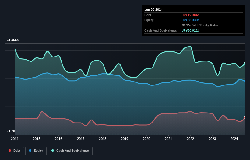 TSE:8614 Debt to Equity as at Oct 2024