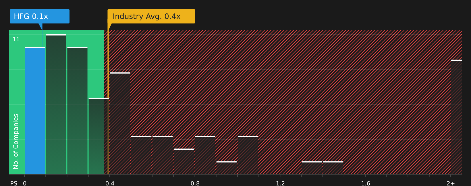 XTRA:HFG P/S Ratio as at Jan 2026