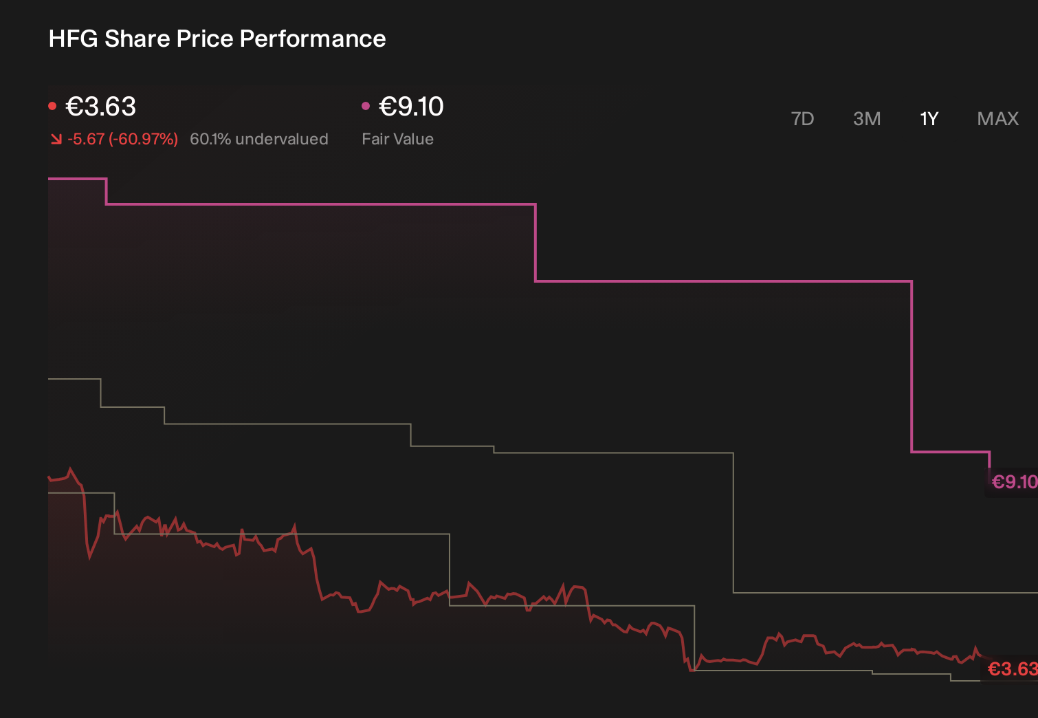 XTRA:HFG 1-Year Stock Price Chart