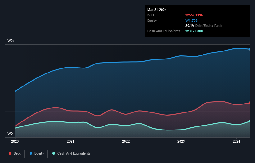 KOSE:A300720 Debt to Equity as at Feb 2025