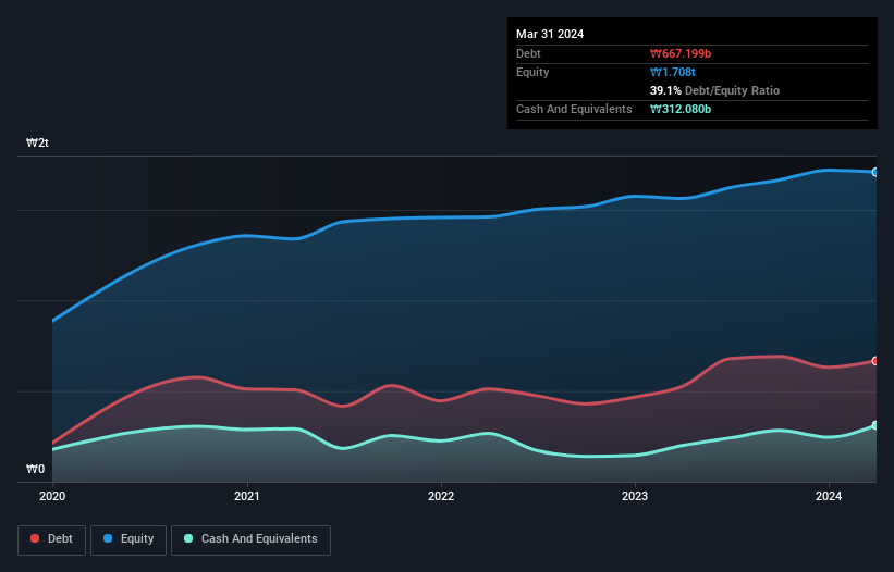 KOSE:A300720 Debt to Equity as at Oct 2024