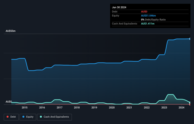 ASX:AXN Debt to Equity History and Analysis as at Jan 2025