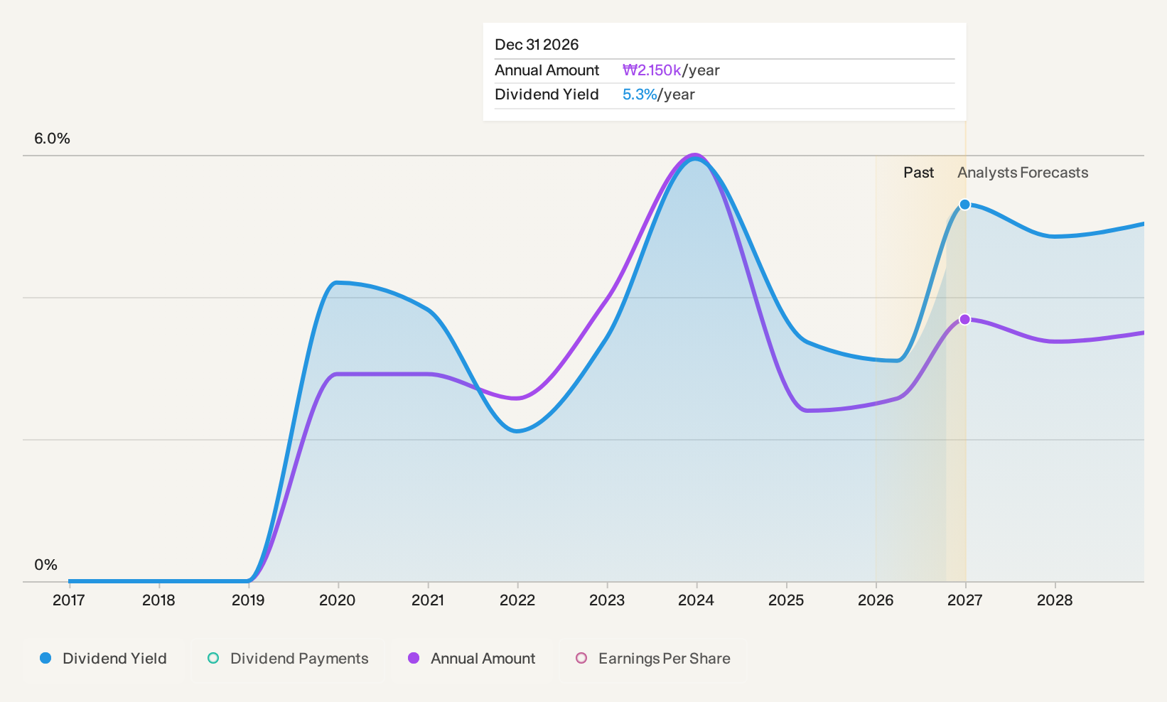 KOSE:A004000 Dividend History as at Aug 2024
