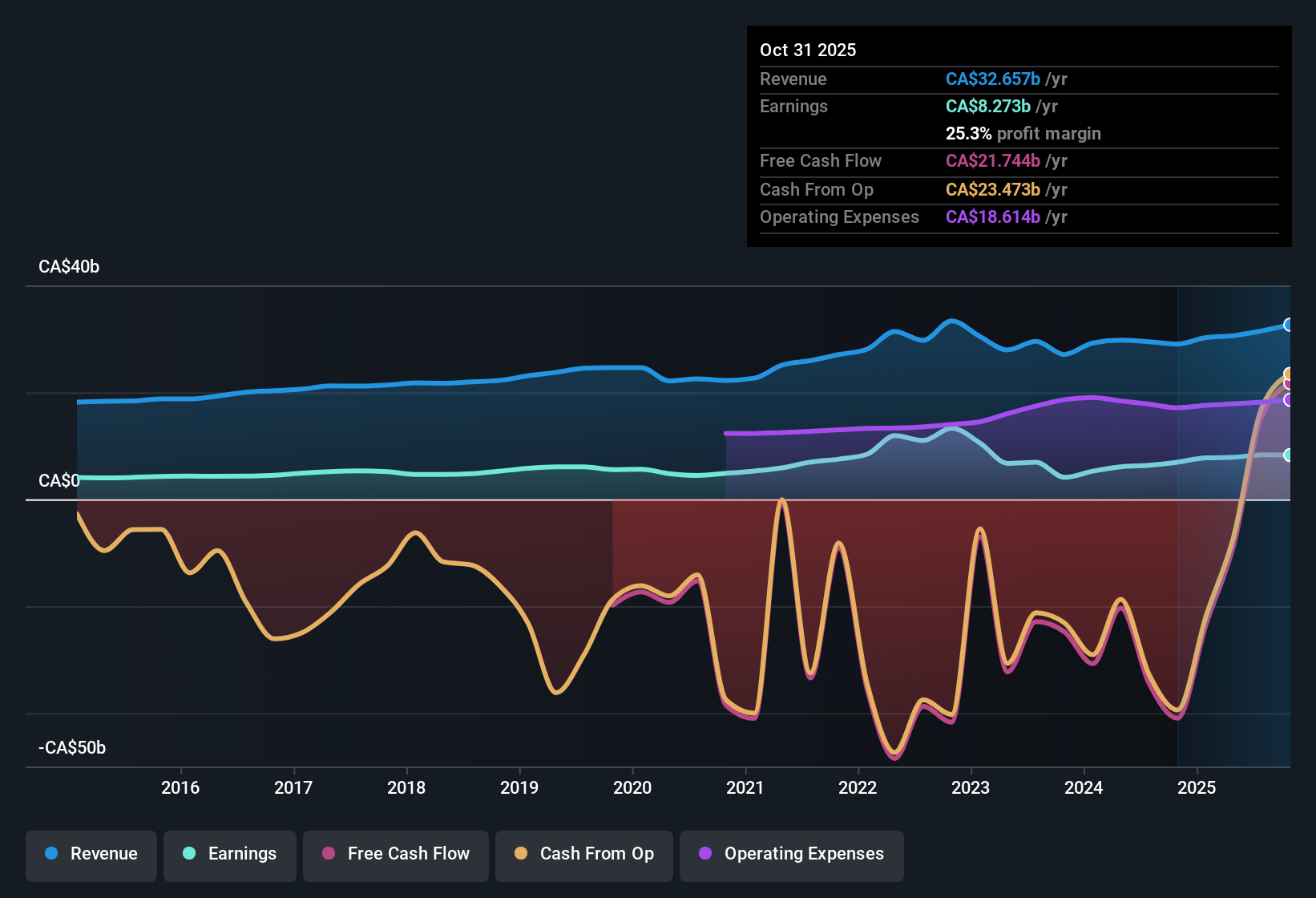 TSX:BMO Earnings & Revenue History as at Dec 2025