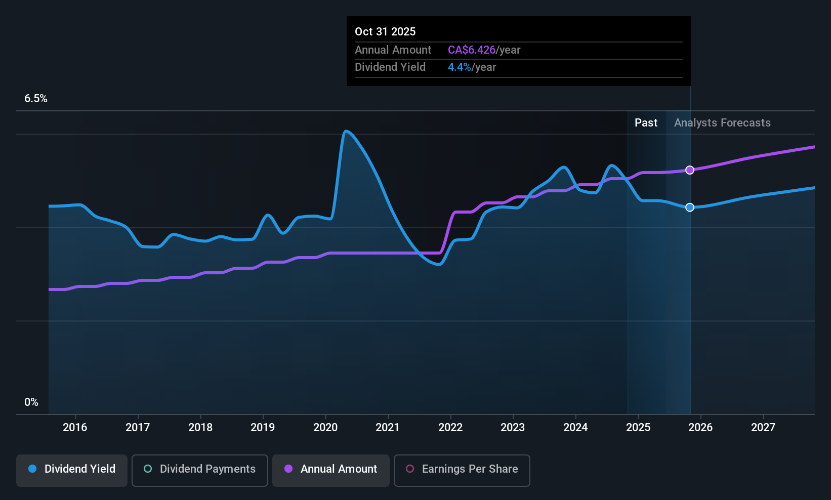 TSX:BMO Dividend History as at Jun 2025