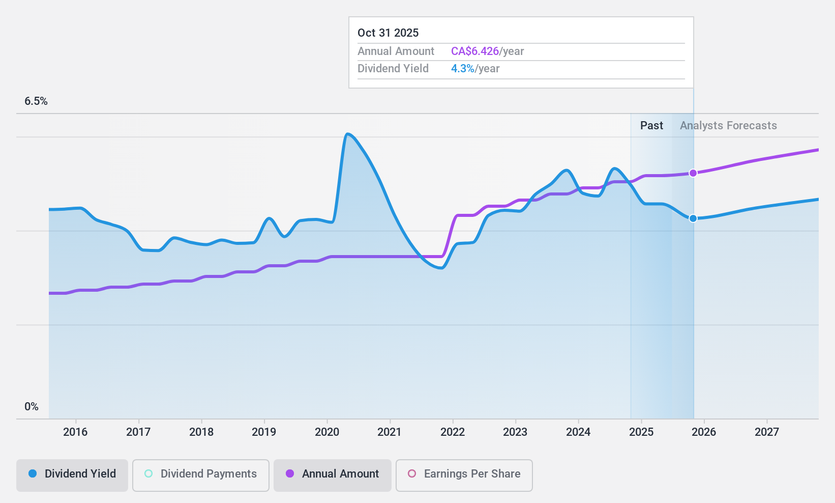 TSX:BMO Dividend History as at Jul 2024