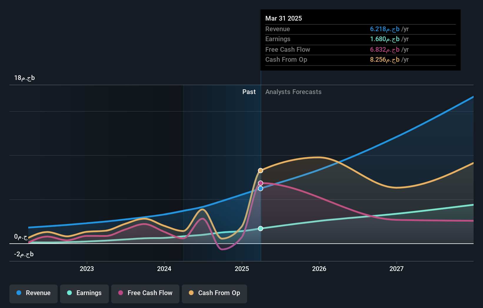 CASE:FWRY Earnings and Revenue Growth as at Aug 2024