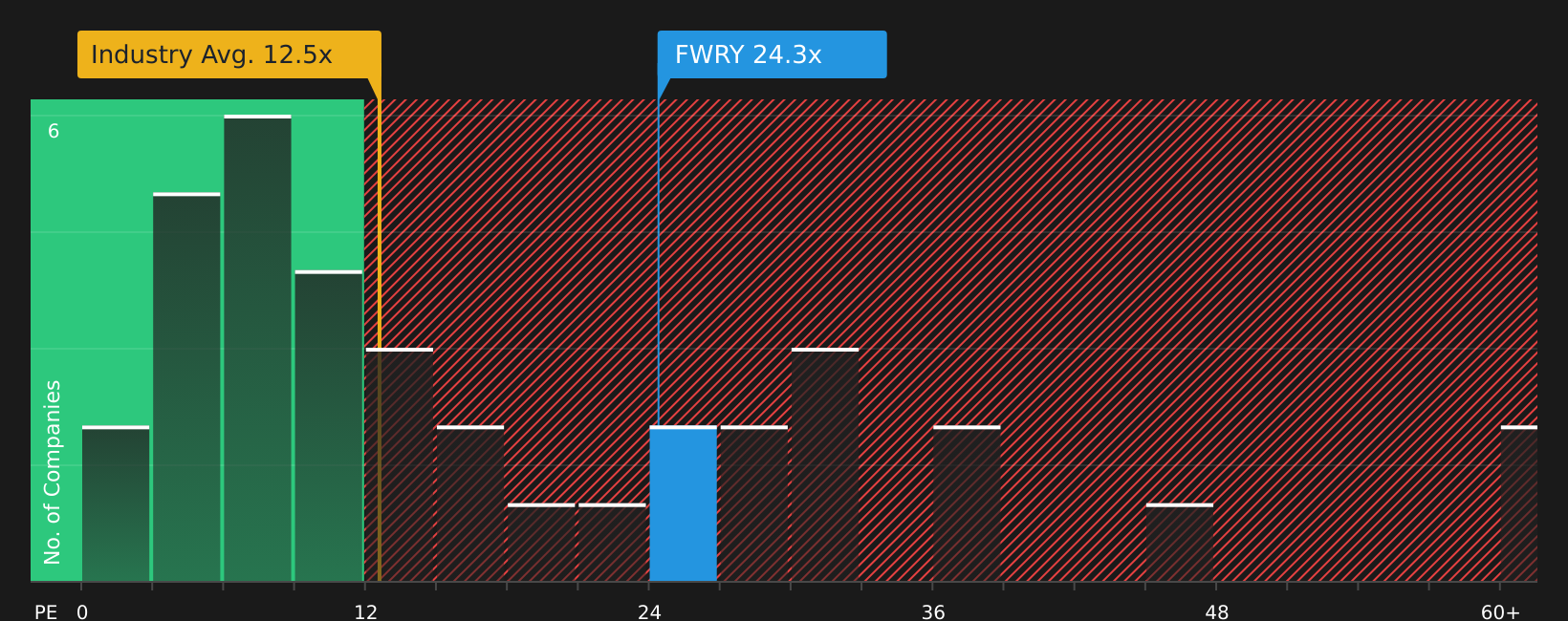 CASE:FWRY P/E Ratio as at Aug 2026