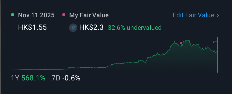 SEHK:8017 1 Year Share Price vs Fair Value