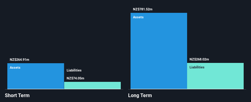 NZSE:SAN Financial Position Analysis as at Nov 2024