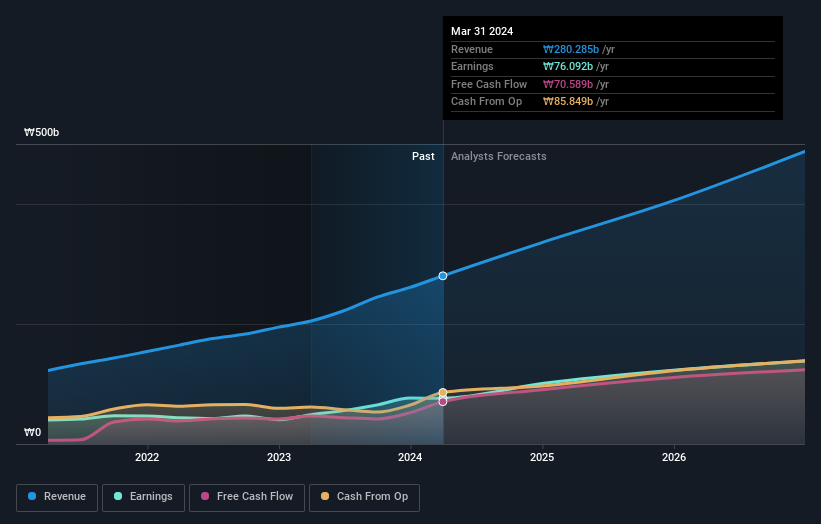 KOSDAQ:A214450 Earnings and Revenue Growth as at Oct 2025