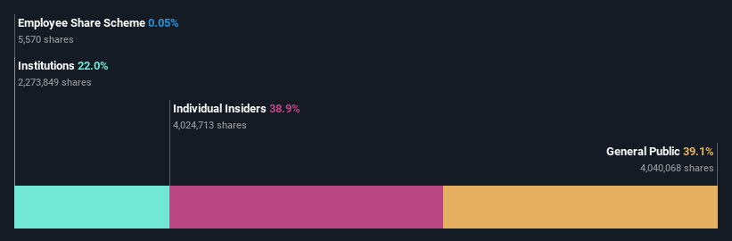 KOSDAQ:A214450 Ownership Breakdown as at Nov 2025