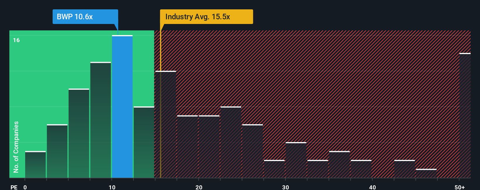 ASX:BWP PE Ratio as at Dec 2025