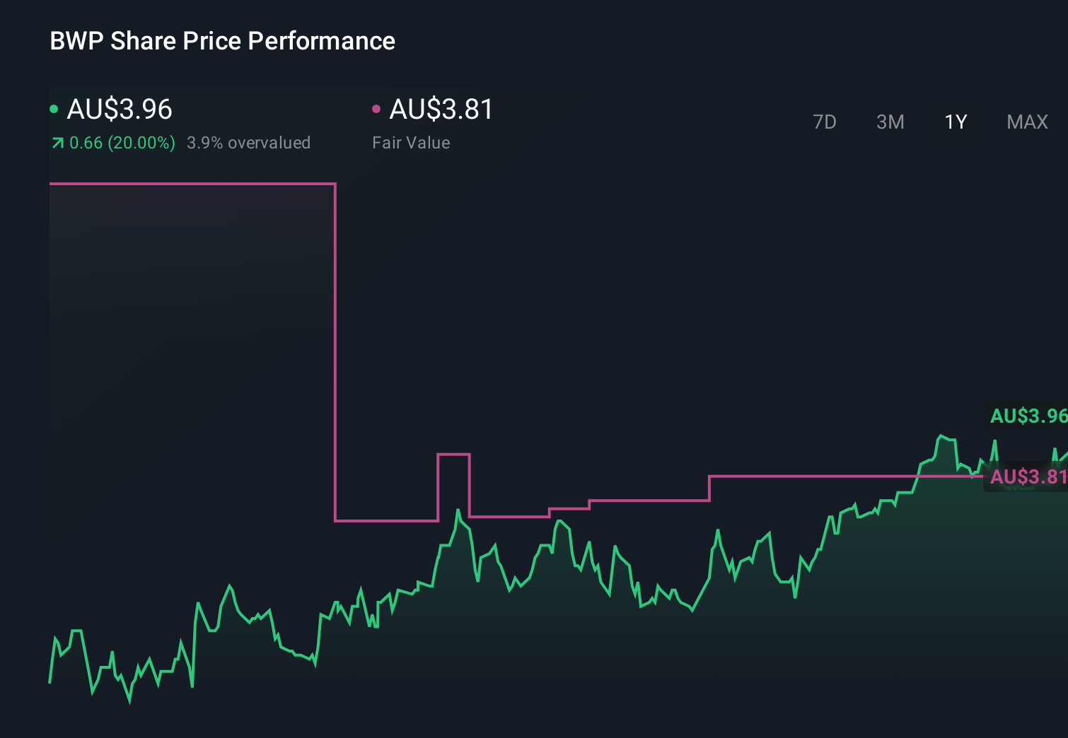 ASX:BWP 1-Year Stock Price Chart