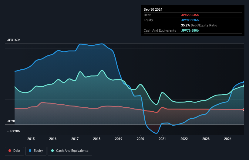 TSE:8848 Debt to Equity as at Aug 2026