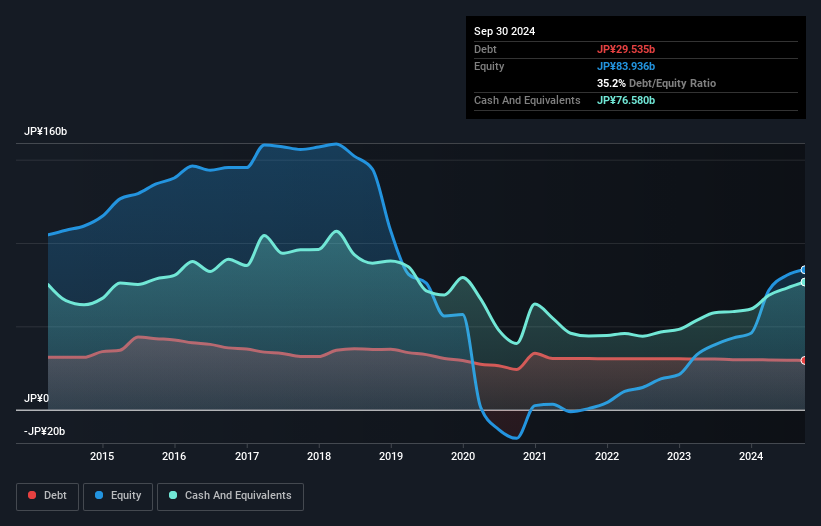 TSE:8848 Debt to Equity as at Dec 2024