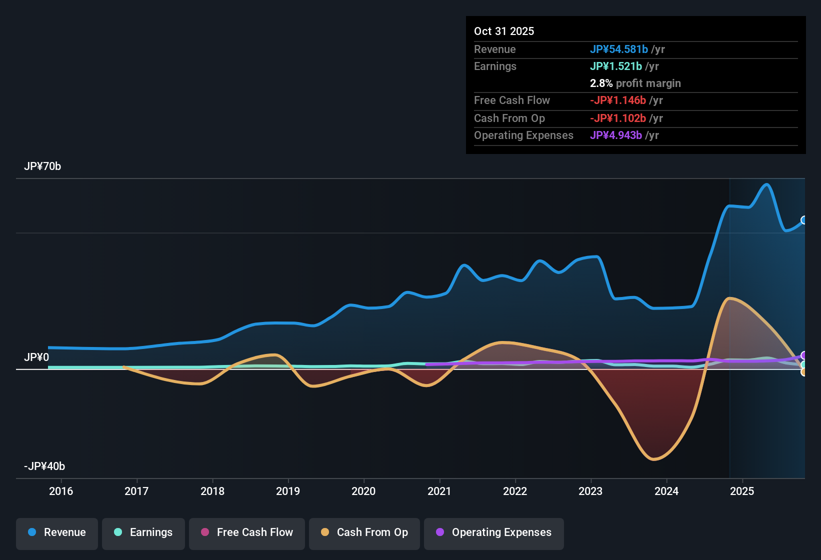 TSE:3475 Earnings & Revenue History as at Dec 2025