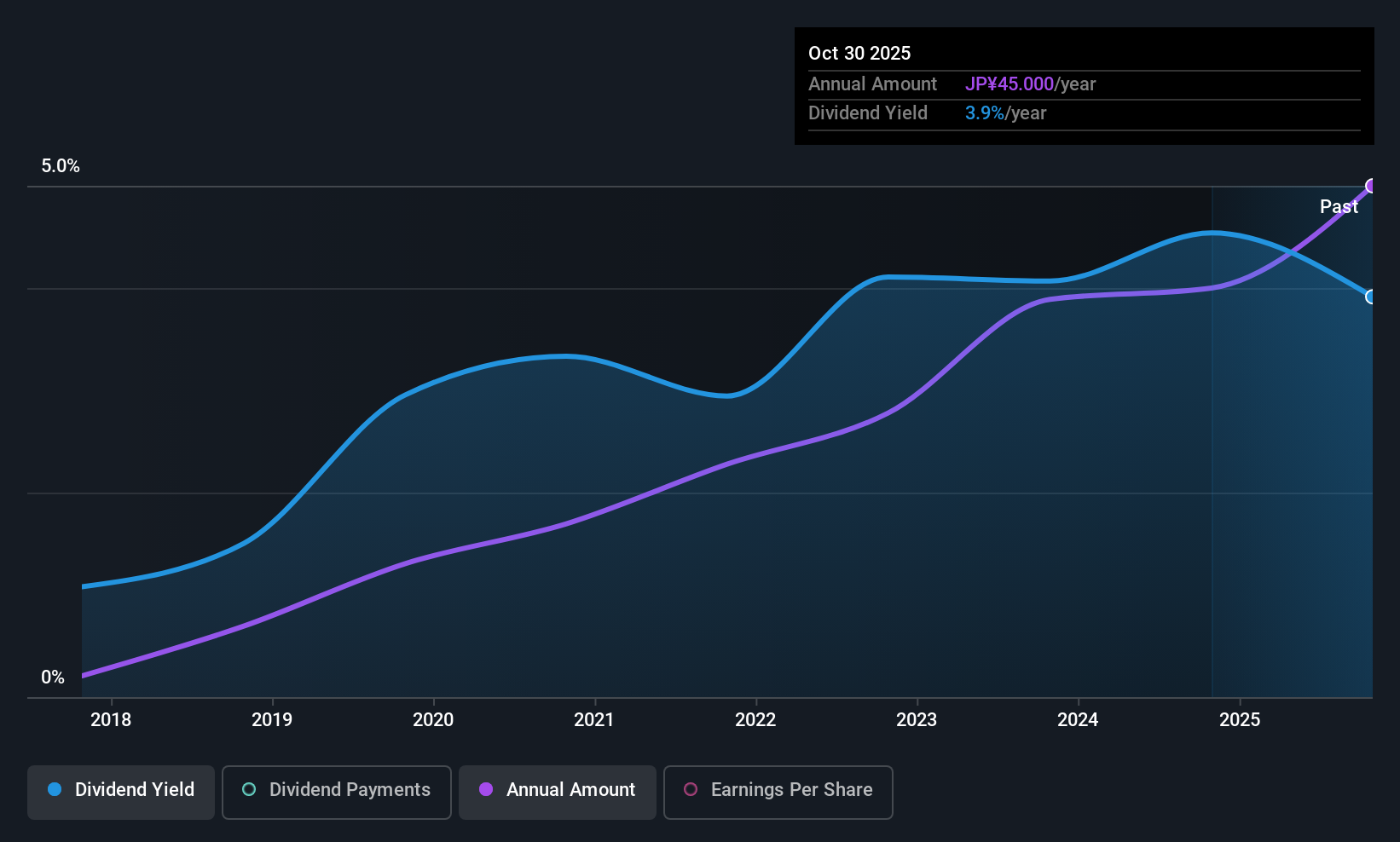TSE:3475 Dividend History as at Dec 2025