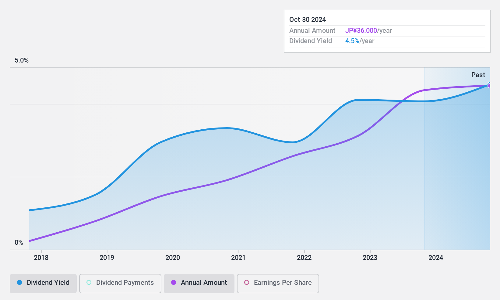 TSE:3475 Dividend History as at Apr 2025