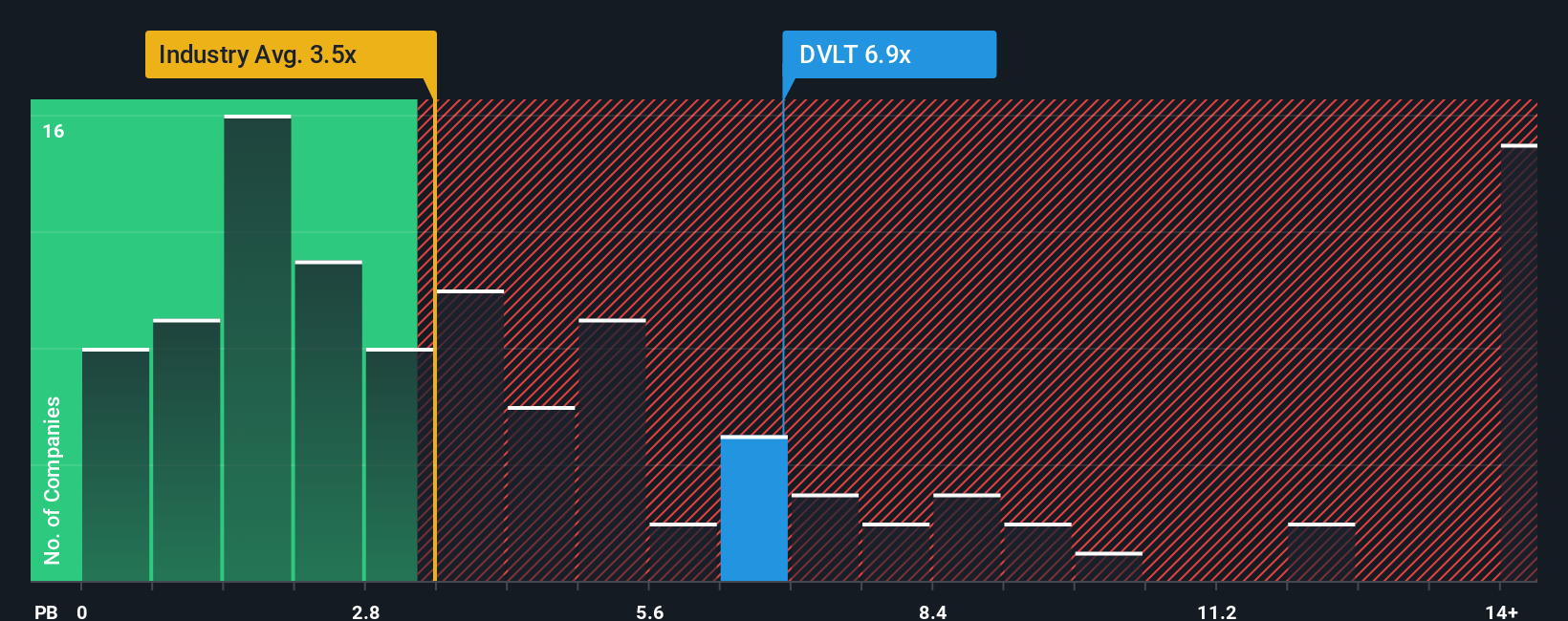 NasdaqCM:DVLT PB Ratio as at Nov 2025