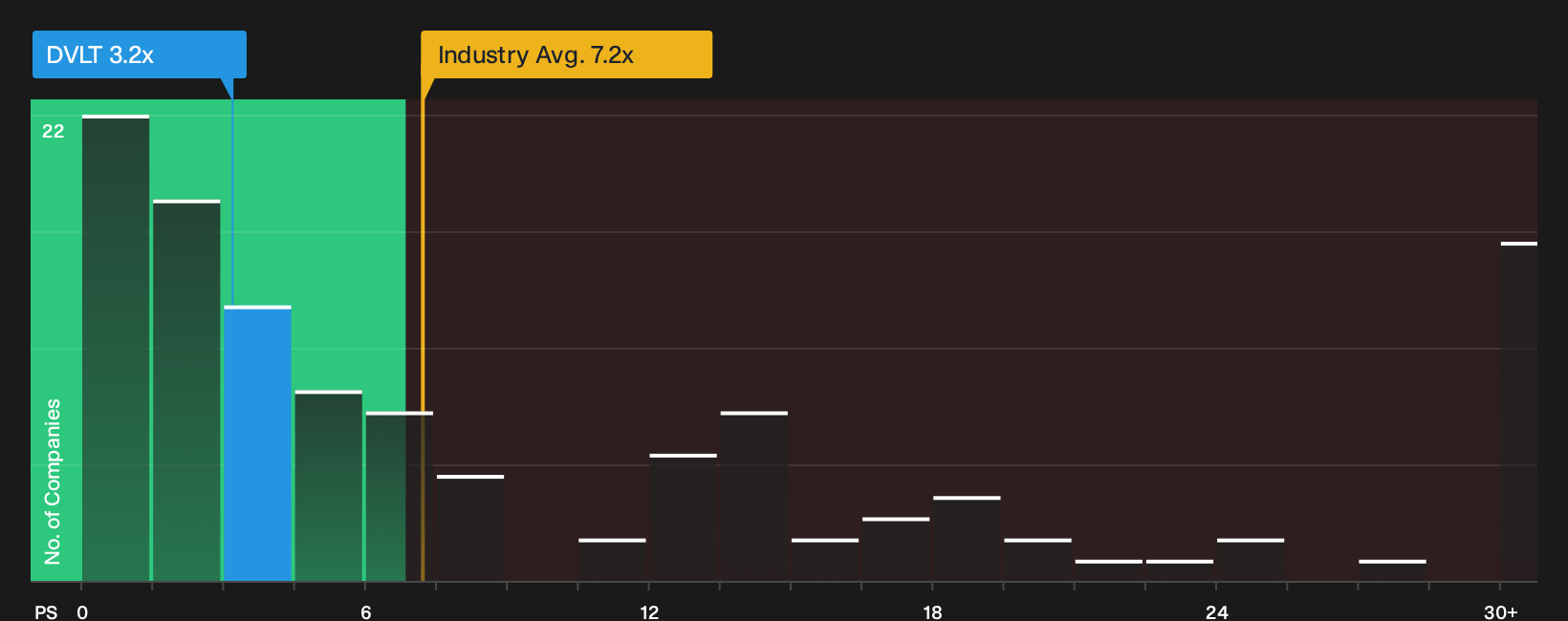 NasdaqCM:DVLT P/S Ratio as at May 2026