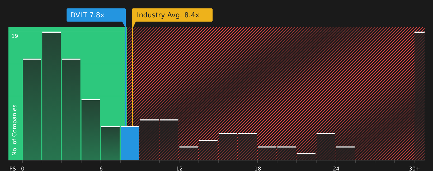 NasdaqCM:DVLT P/S Ratio as at Jul 2026