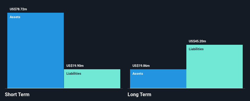 NasdaqCM:TYGO Financial Position Analysis as at Jan 2025