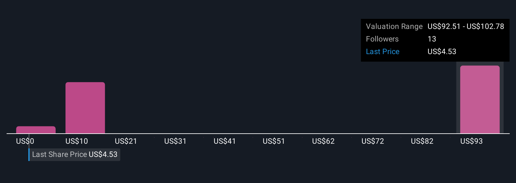 ABEO Community Fair Values as at Nov 2025