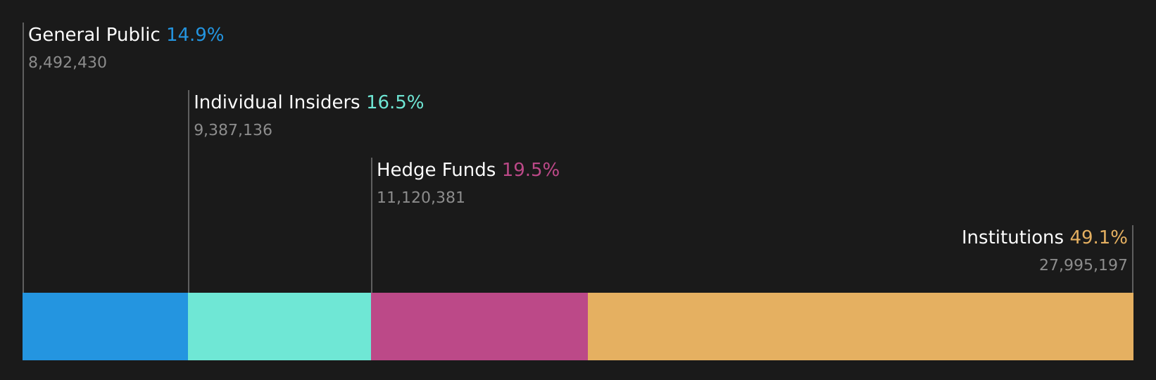 ABEO Ownership Breakdown as at Jun 2026