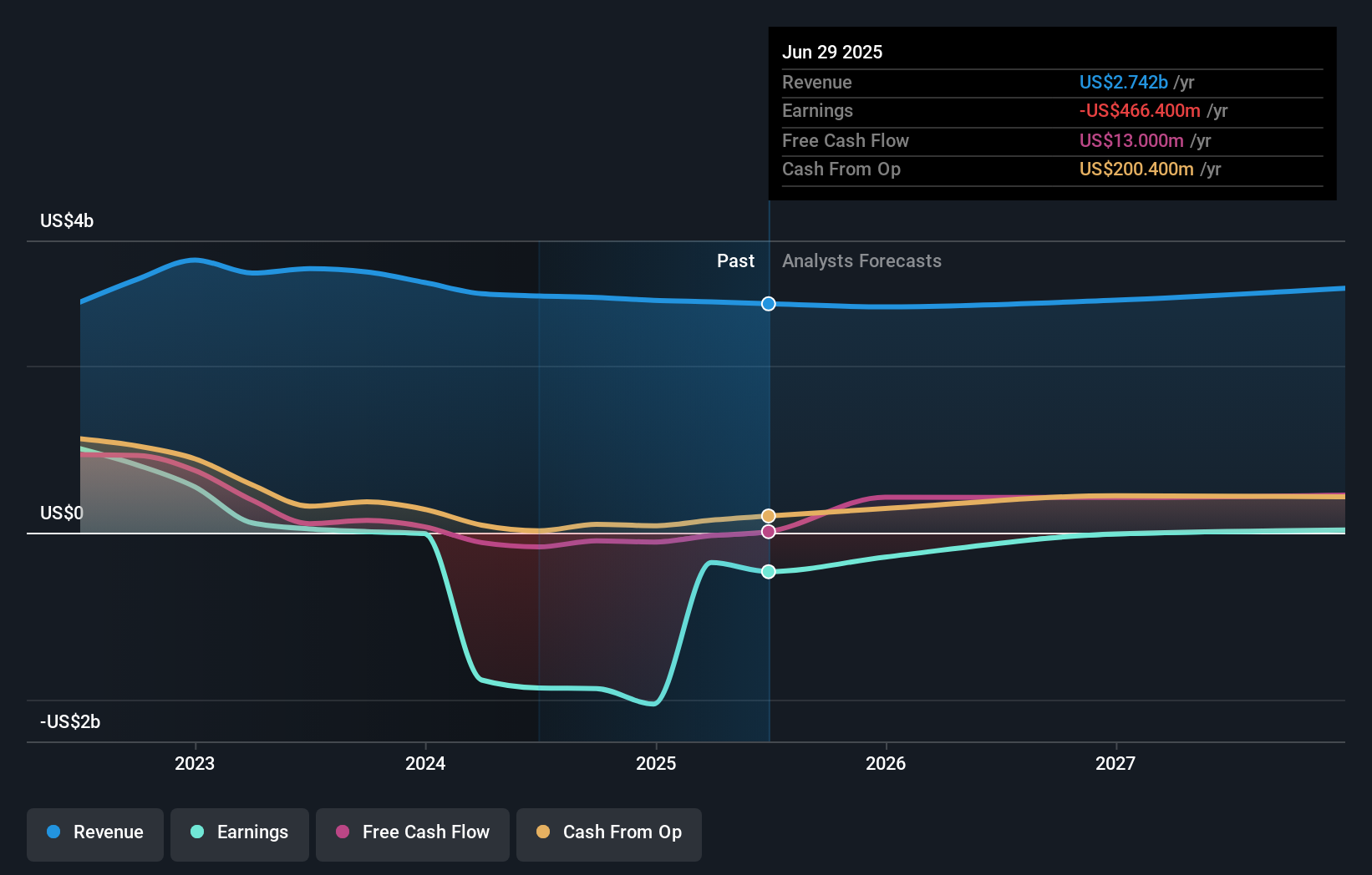 QDEL Earnings & Revenue Growth as at Aug 2025