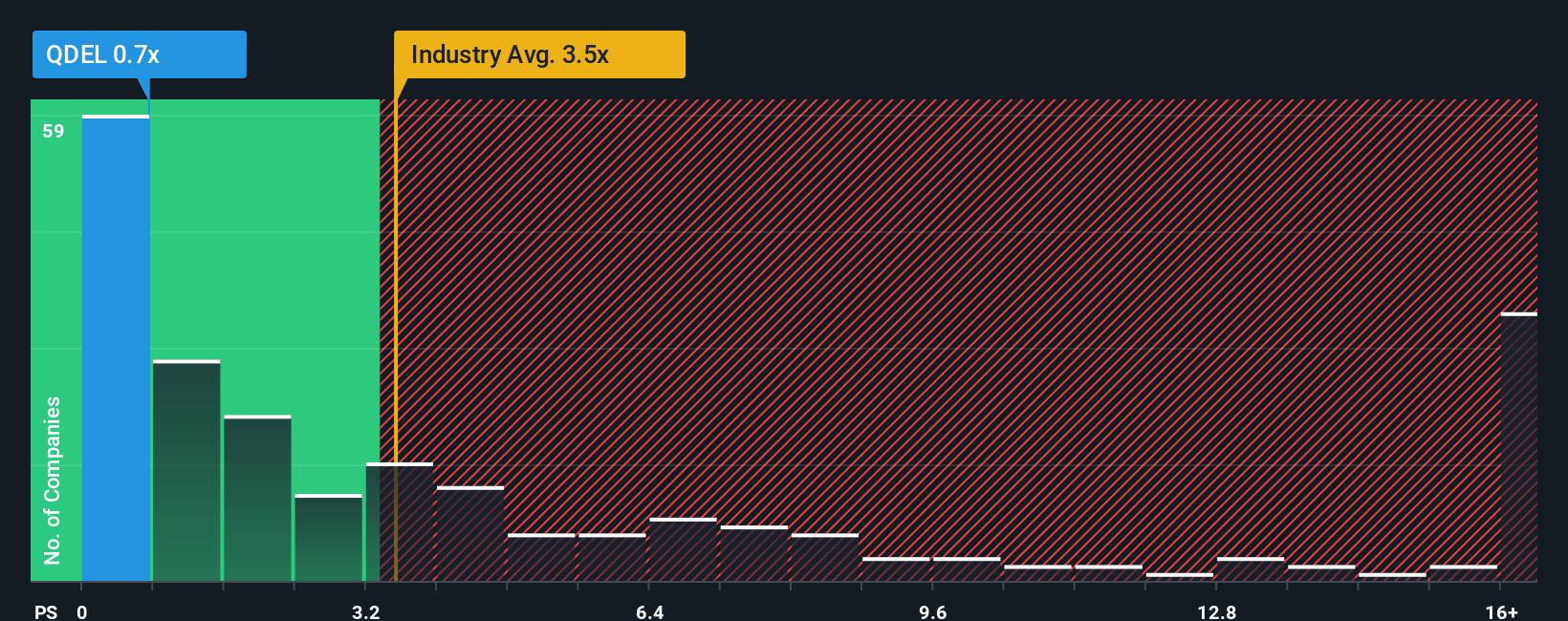 NasdaqGS:QDEL PS Ratio as at Dec 2025