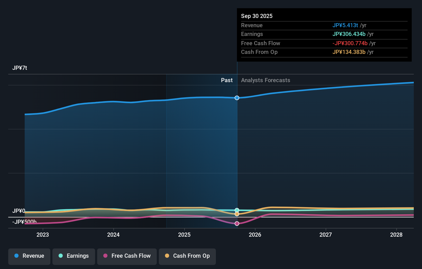 TSE:1925 Earnings & Revenue Growth as at Nov 2025