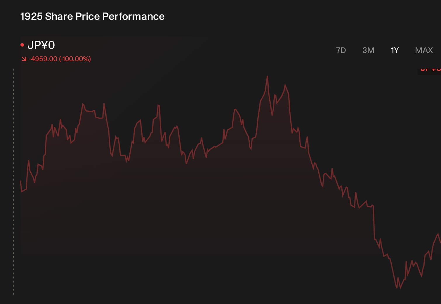 TSE:1925 1-Year Stock Price Chart