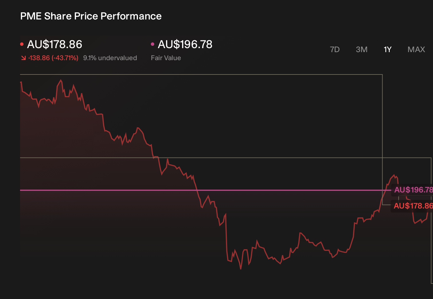ASX:PME 1-Year Stock Price Chart