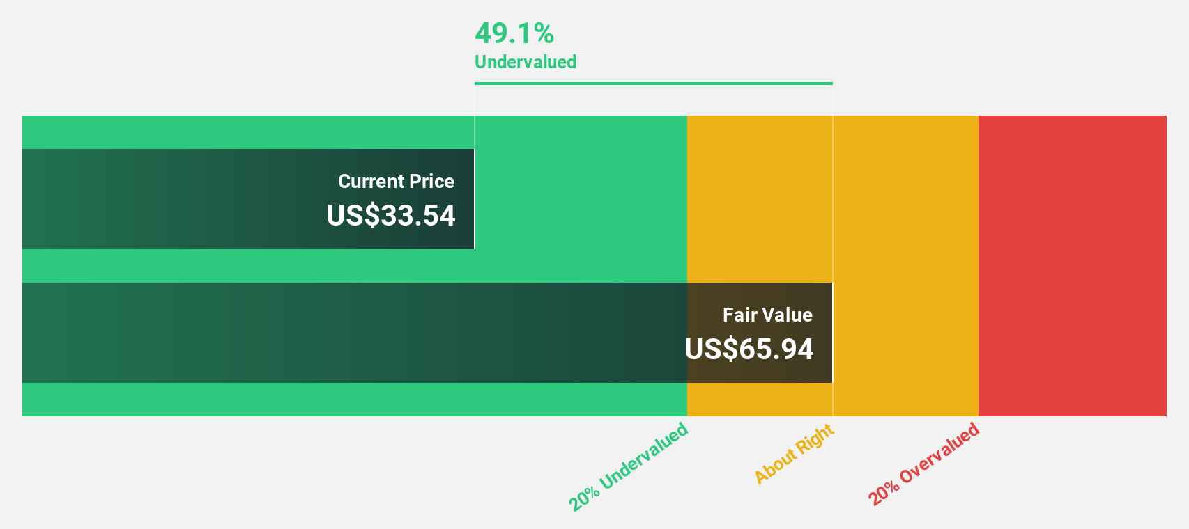AUB Discounted Cash Flow as at Jul 2025