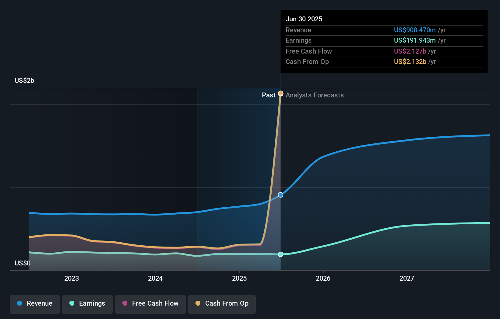 AUB Earnings & Revenue Growth as at Oct 2025