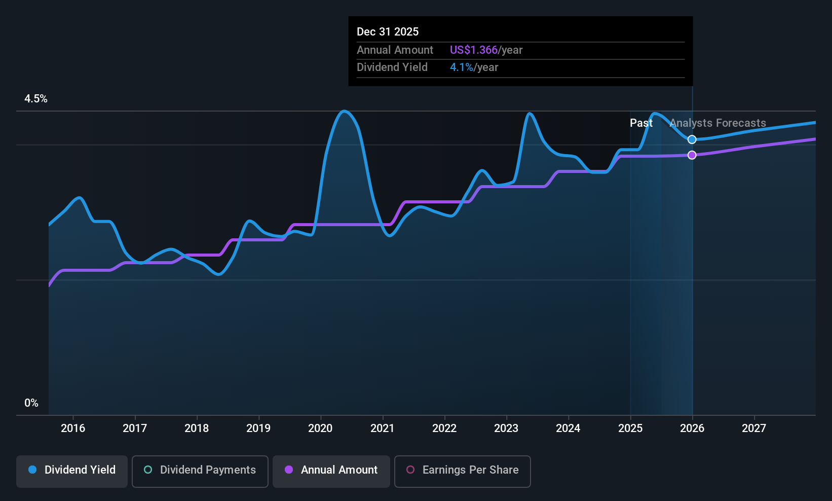 AUB Dividend History as at Jul 2025