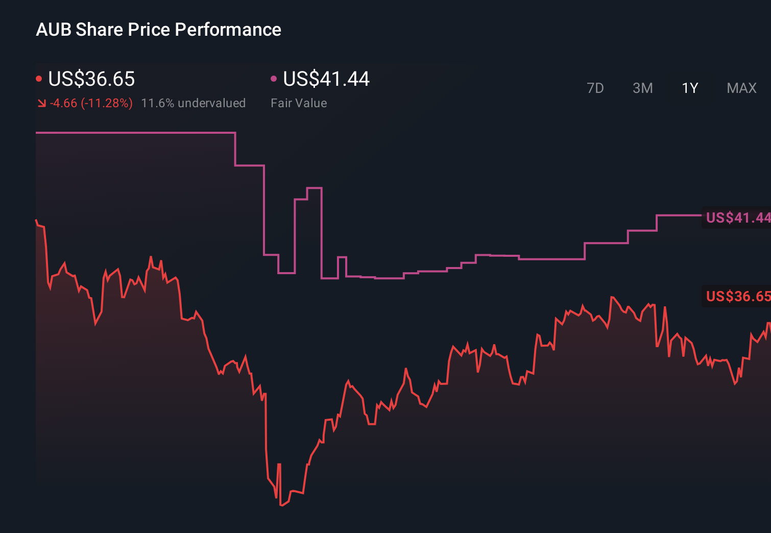 AUB 1-Year Stock Price Chart